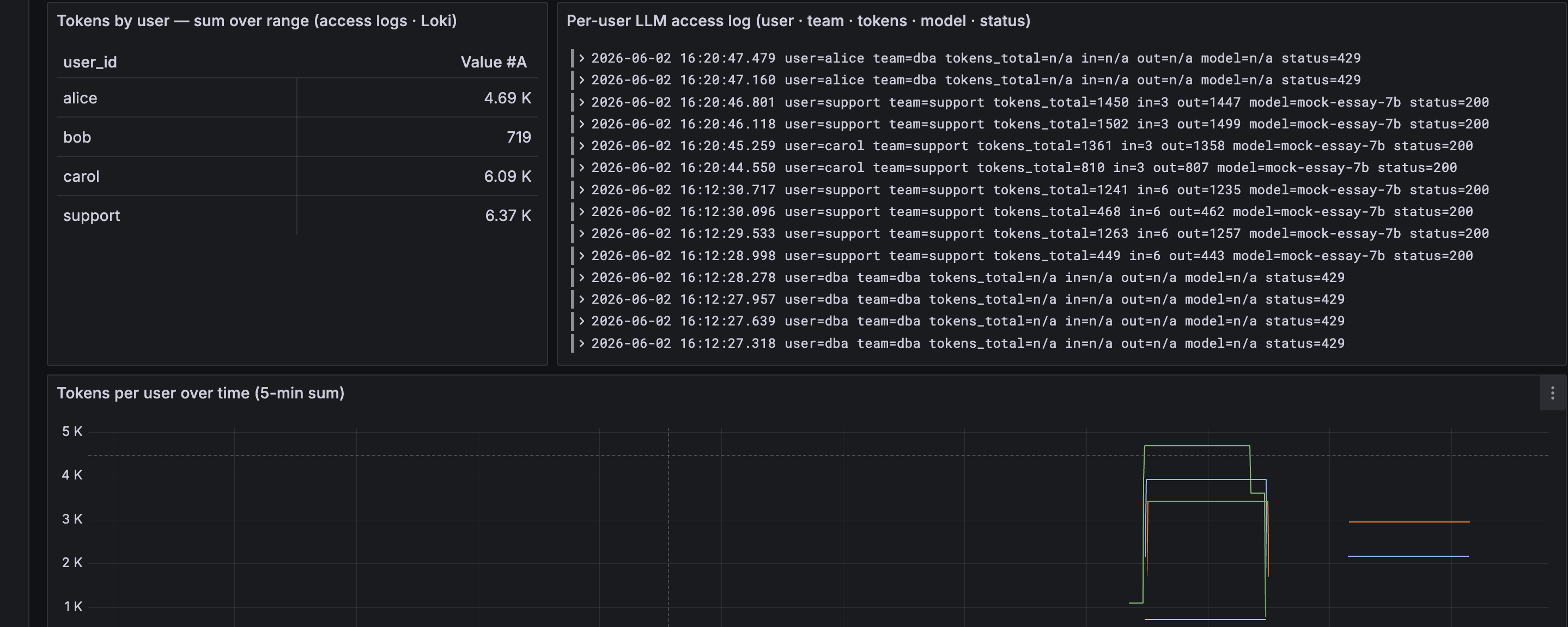 Grafana dashboard, per-user section. Left panel 'Tokens by user — sum over range (access logs · Loki)' is a table: alice 4.69K, bob 719, carol 6.09K, support 6.37K. Right panel 'Per-user LLM access log (user · team · tokens · model · status)' shows JSON-RPC access lines, each carrying user, team, tokens_total, in, out, model and status — support and carol requests at status=200 with token counts like 1450 and 1361, alice and dba requests at status=429 with tokens_total=n/a once the dba team budget is spent. Bottom panel 'Tokens per user over time (5-min sum)' charts one line per user.
