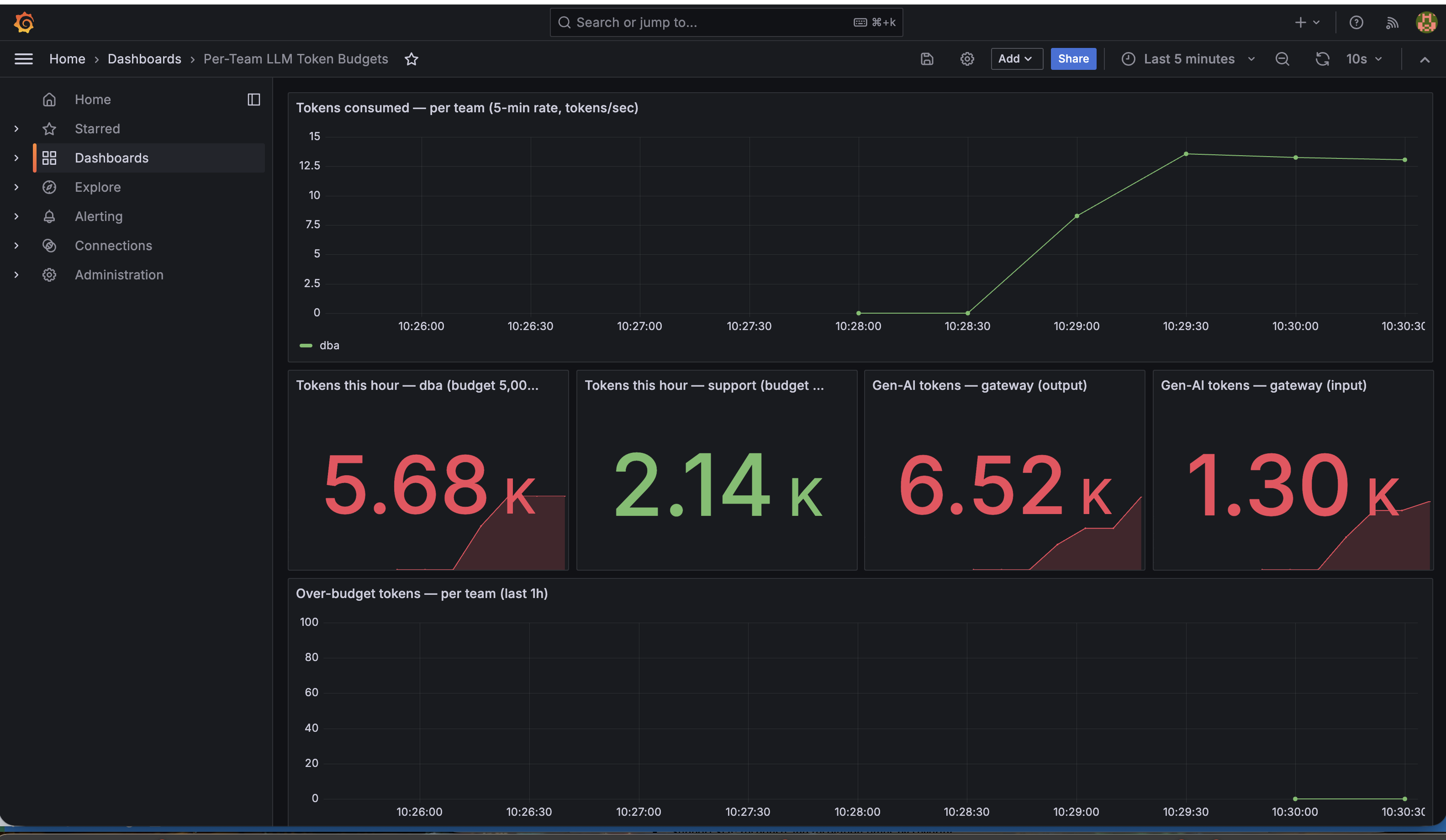Grafana dashboard 'Per-Team LLM Token Budgets'. Top panel: 'Tokens consumed — per team (5-min rate, tokens/sec)' showing dba's green line climbing as essays are sent. Four stat tiles: 'Tokens this hour — dba (budget 5,000)' showing 5.68k in red (over budget), 'Tokens this hour — support (budget 20,000)' showing 2.14k in green, 'Gen-AI tokens — gateway (output)' 6.52k, 'Gen-AI tokens — gateway (input)' 1.30k. Bottom panel: 'Over-budget tokens — per team (last 1h)'.