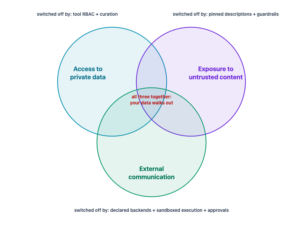 Venn diagram of the lethal trifecta: three overlapping circles labelled access to private data, exposure to untrusted content, and external communication. The centre where all three overlap is marked as the point where data walks out. Outside each circle a label names the control that switches that leg off: per-identity tool RBAC and curation, pinned tool descriptions and guardrails, and declared backends with sandboxed execution and approvals.