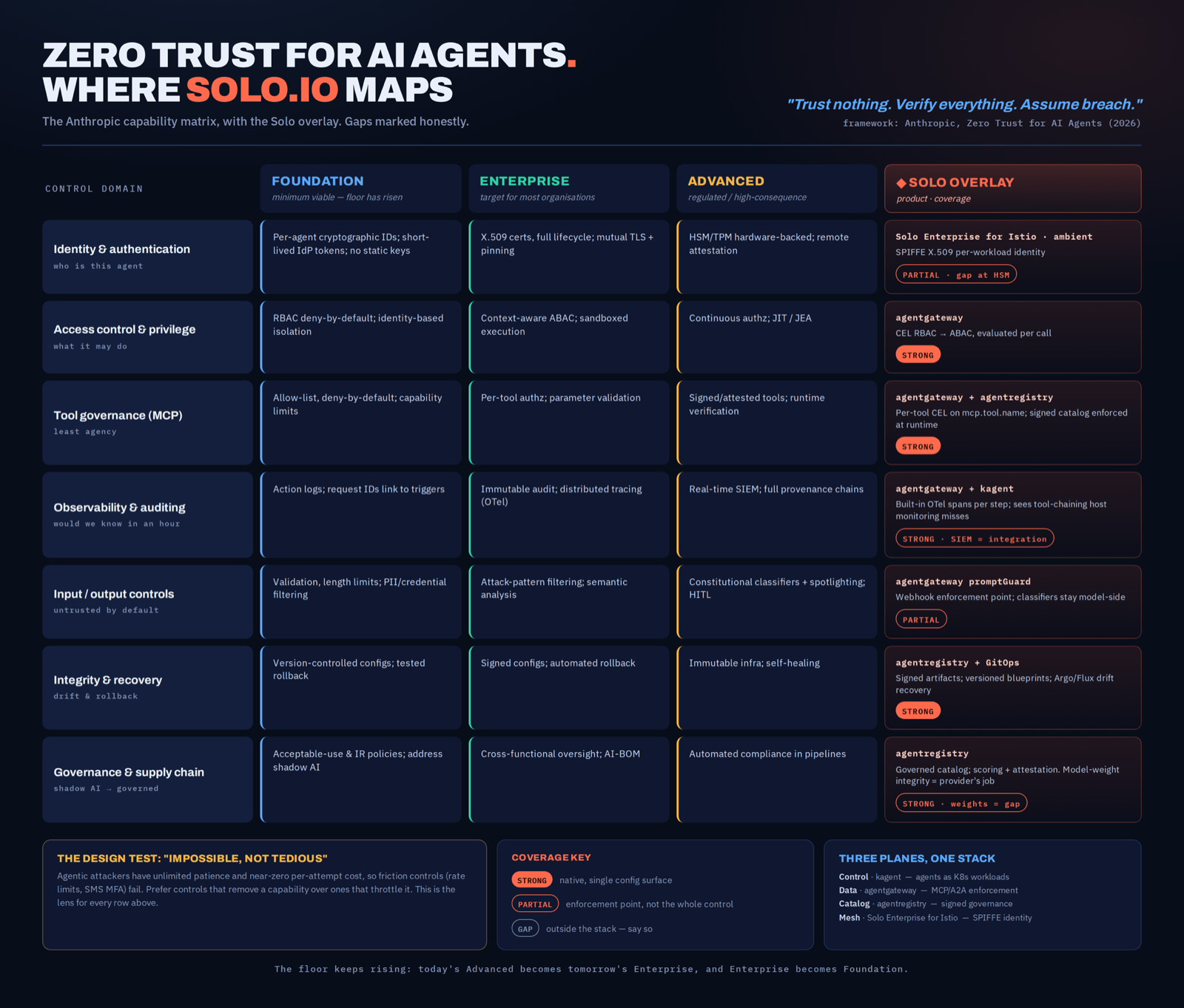 Capability matrix: the seven Anthropic control domains down the left, Foundation, Enterprise and Advanced tiers across the top, with the Solo overlay marking which product delivers each control at each tier, strong or partial.
