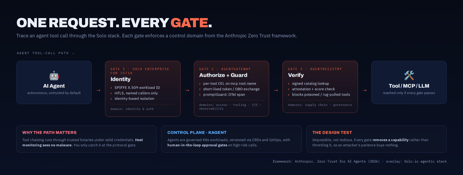 One agent tool call traced left to right through the Solo stack: Identify, then Authorise and Guard, then Verify, then the tool or MCP or LLM. Each gate enforces a control domain from the Anthropic framework.