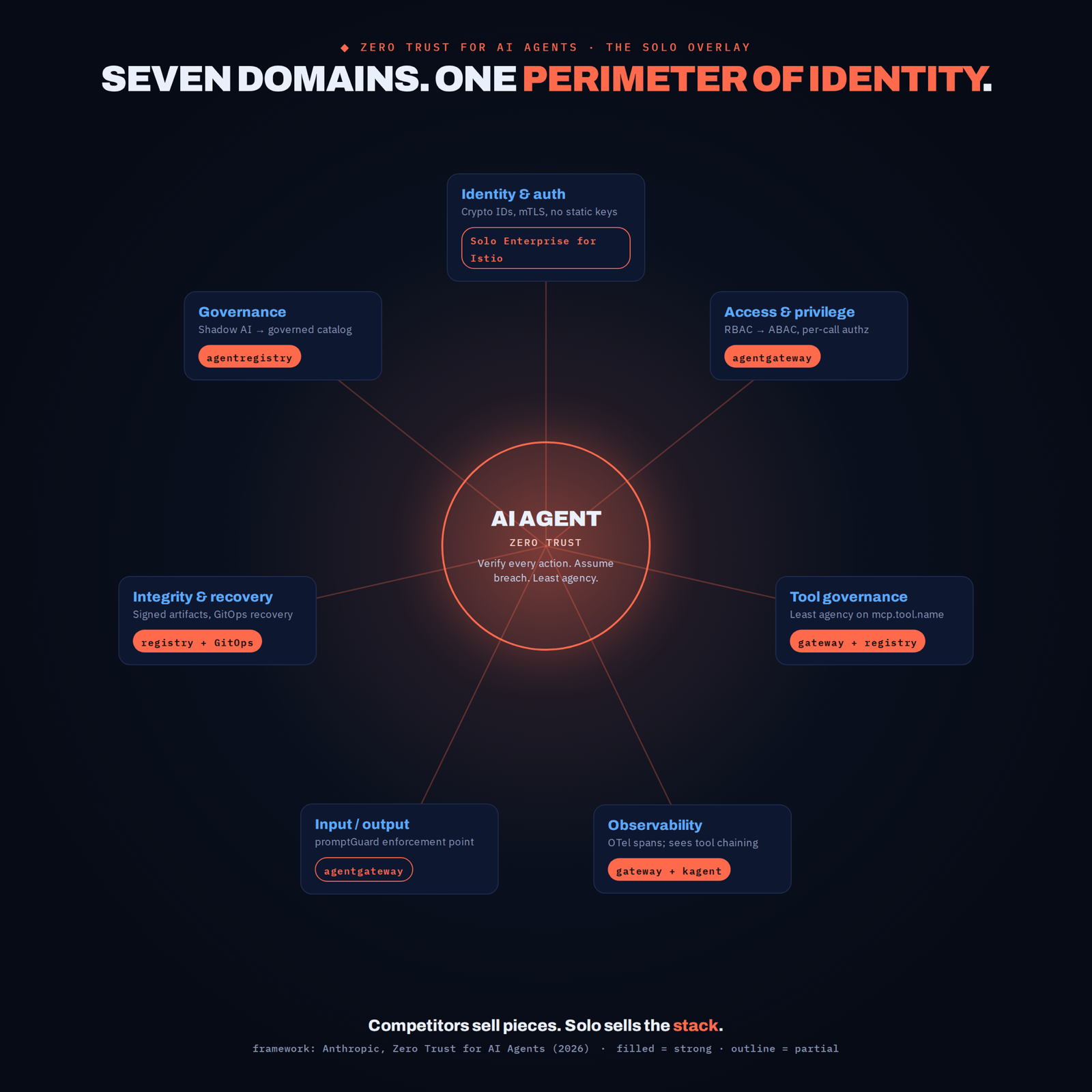 Radial diagram of the seven Zero Trust control domains, identity and auth, access and privilege, tool governance, observability, input and output, integrity and recovery, and governance, arranged around a central AI agent, each domain labelled with the Solo product that answers it.