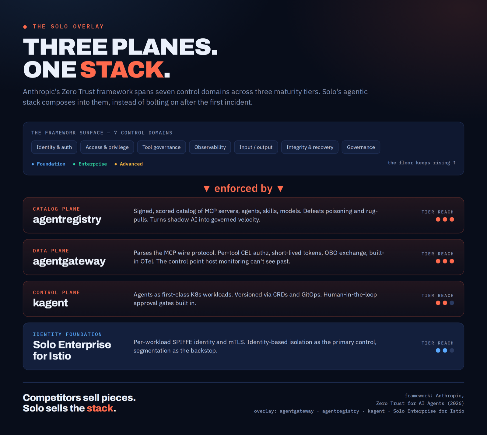 The three planes of the Solo stack: agentregistry as the catalogue plane, agentgateway as the data plane, kagent as the control plane, and Solo Enterprise for Istio as the identity foundation, each enforcing part of the framework's seven domains.