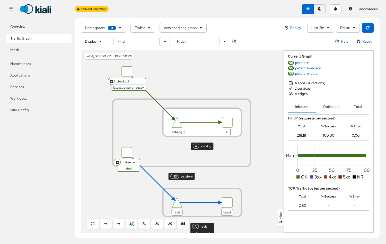 Kiali: mTLS padlocks on every edge, the v1/v2 traffic split, and the authorization badge on catalog.