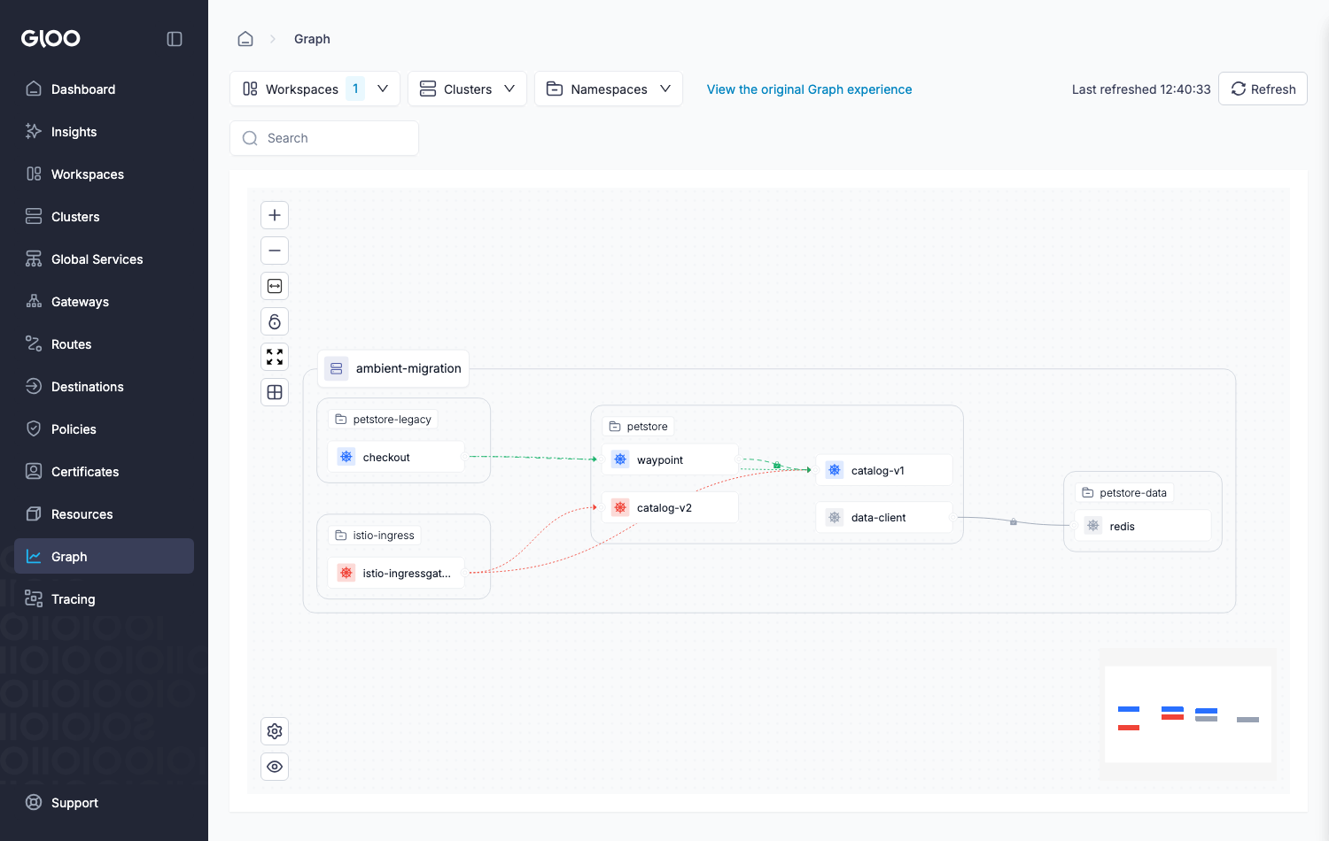 Gloo UI: a waypoint node appears in petstore; catalog traffic routes through it, with the DR/VS canary and GET-only rule enforced at the waypoint.