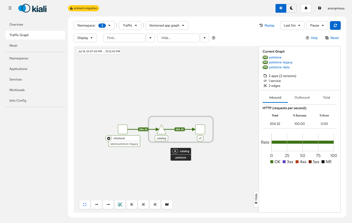 Kiali: the waypoint shows between callers and catalog; the canary and authorization now run at the waypoint.