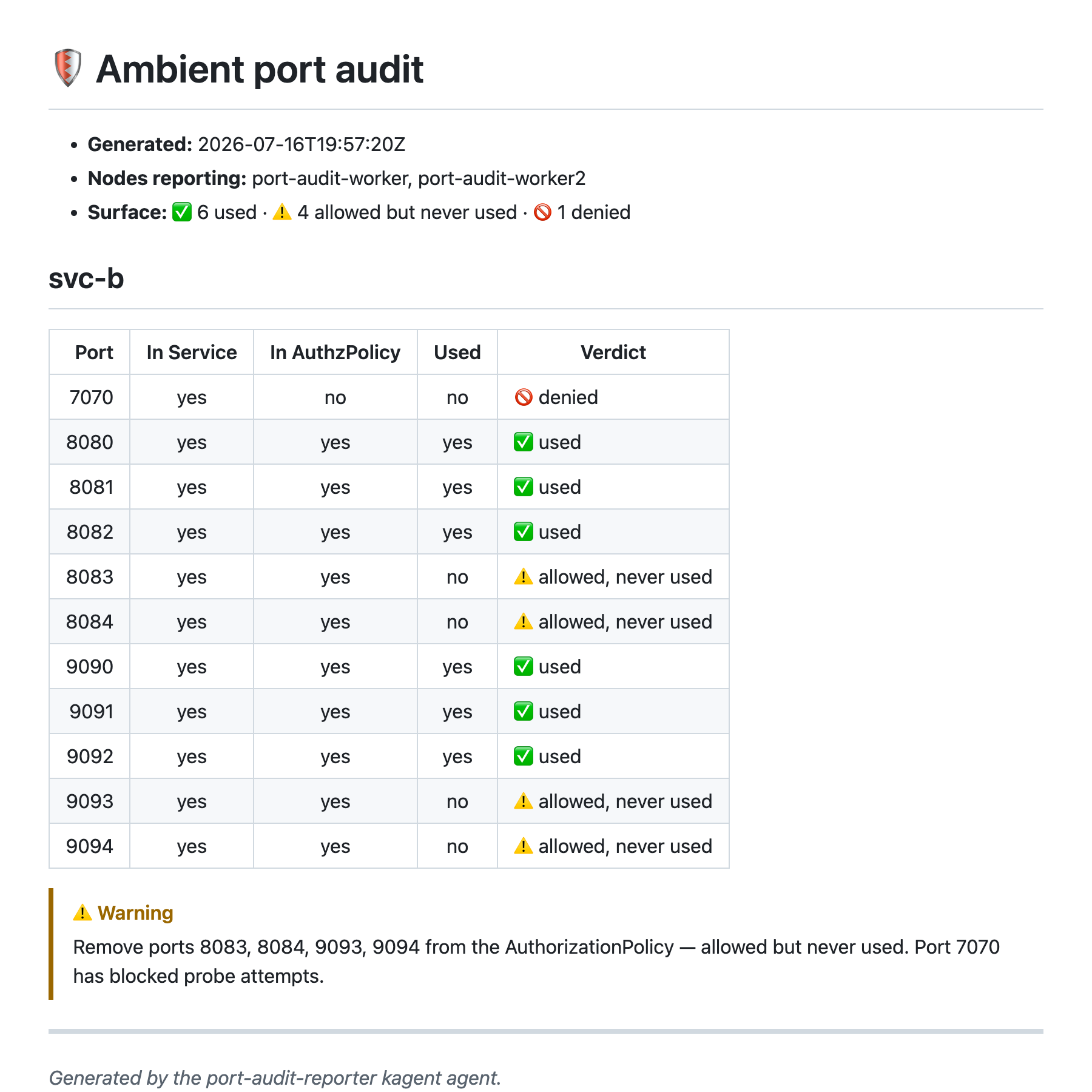 The committed port-audit-report.md rendered on GitHub: a metadata list (generated, nodes reporting, surface summary of 6 used, 4 allowed but never used, 1 denied), a per-port table for svc-b with emoji verdicts, and a Warning callout listing the ports to remove from the AuthorizationPolicy.