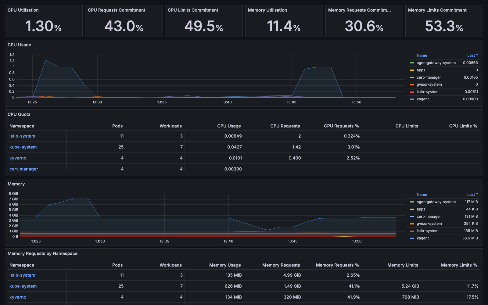 A Grafana dashboard of the sovereign cluster: CPU and memory utilisation stat panels, a CPU usage graph and a memory graph broken down per namespace (agentgateway-system, apps, cert-manager, gvisor-system, istio-system, kagent), and CPU/memory quota tables for istio-system, kube-system, kyverno and cert-manager.